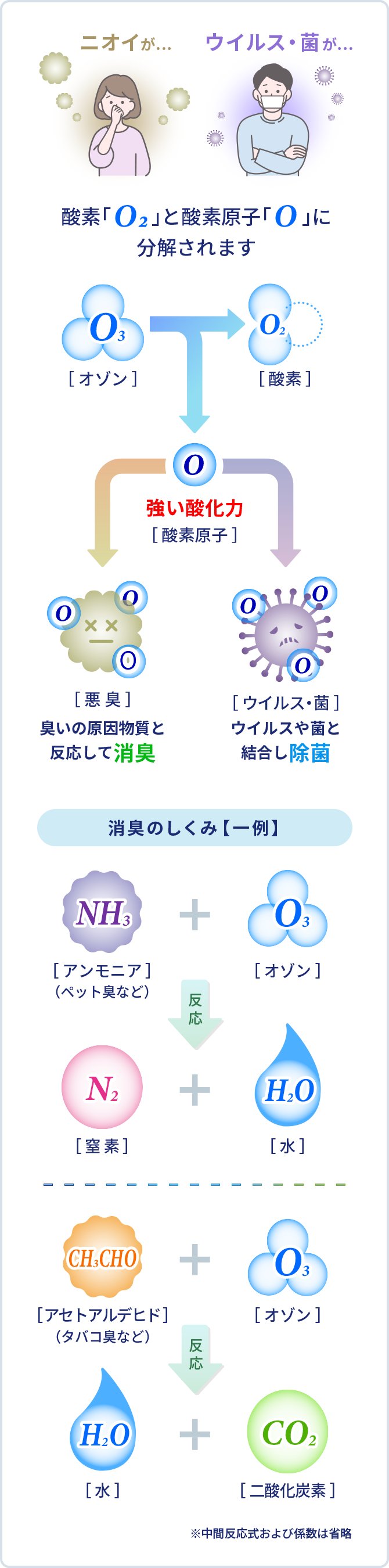 オゾン除菌・消臭の仕組み