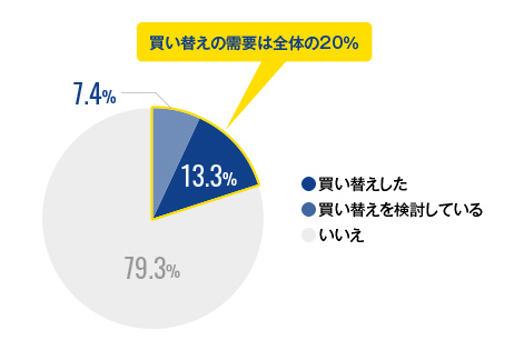 ドライブレコーダー本体を買い替え、または買い替えを検討されたことはありますか？