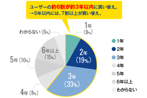 入手してから何年で買い替えをしましたか？