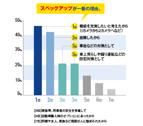 なぜ買い替えをしようと考えましたか？