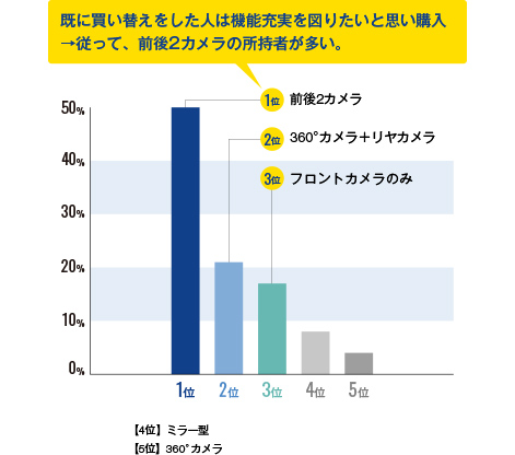 買い替え後のドライブレコーダーはどのタイプですか？